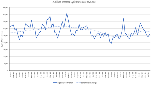 Graph showing Auckland cycle movements