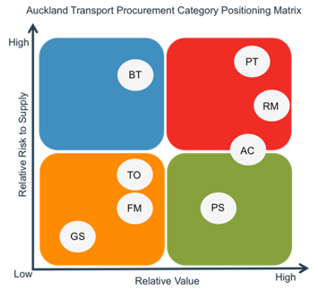 Auckland Transport procurement category positioning matrix