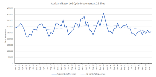 A graph showing recorded cycling movement at 26 sites across Auckland from December 2015 to May 2022. 261,756 cycle movements were recorded in May.