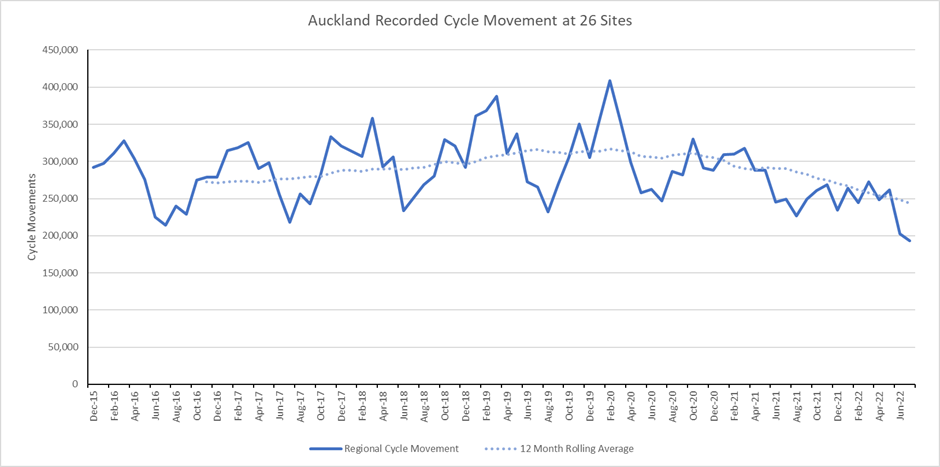 Graph showing cycle movement in Auckland during July