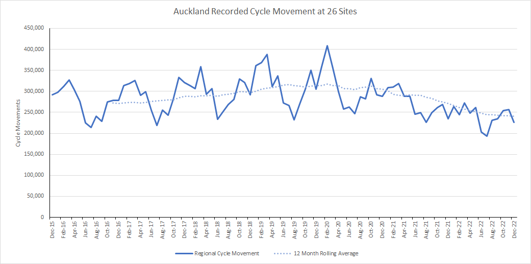 Graph showing fluctuations in cycle movement between approx. 200,00 to 400,000 across 26 sites in the Auckland region between December 2015 to December 2022.