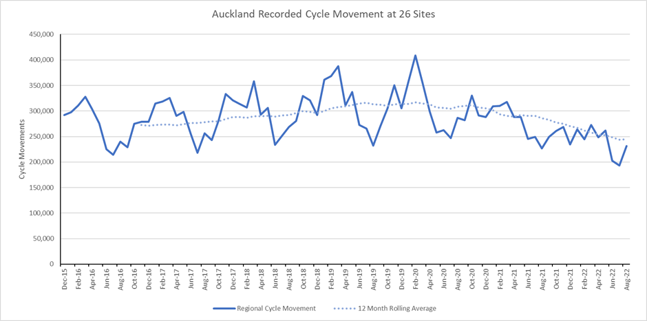 Graph showing fluctuations in cycle movement between approx. 200,00 to 400,000 across 26 sites in the Auckland region between December 2015 to August 2022.