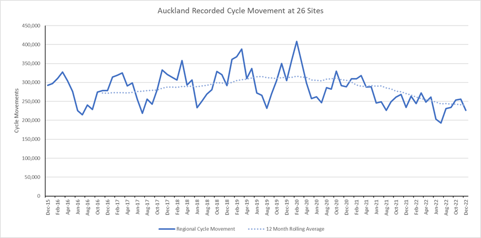 Graph showing fluctuations in cycle movement between approx. 200,00 to 400,000 across 26 sites in the Auckland region between December 2015 to December 2022.