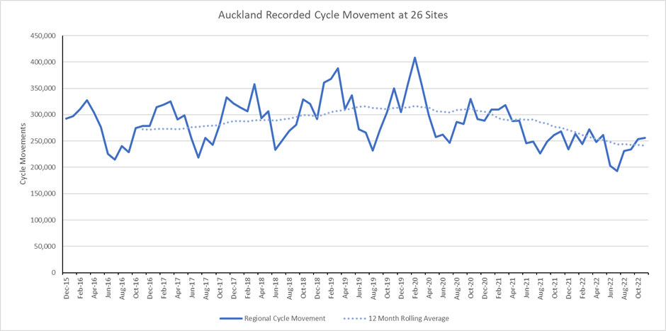Graph showing fluctuations in cycle movement between approx. 200,00 to 400,000 across 26 sites in the Auckland region between December 2015 to November 2022.