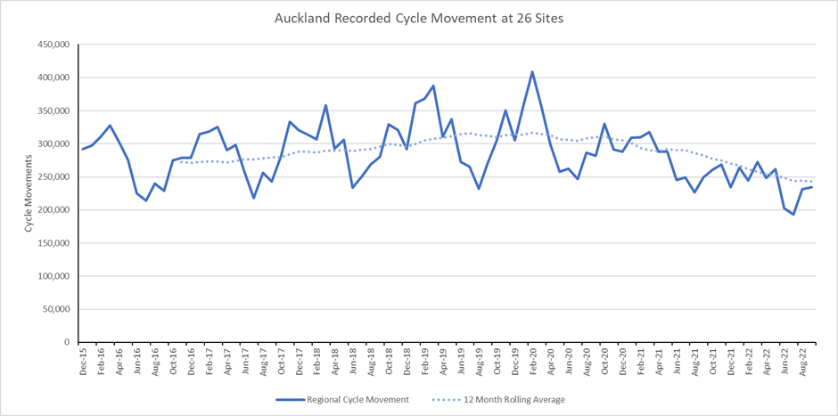 Graph showing fluctuations in cycle movement between approx. 200,00 to 400,000 across 26 sites in the Auckland region between December 2015 to September 2022.