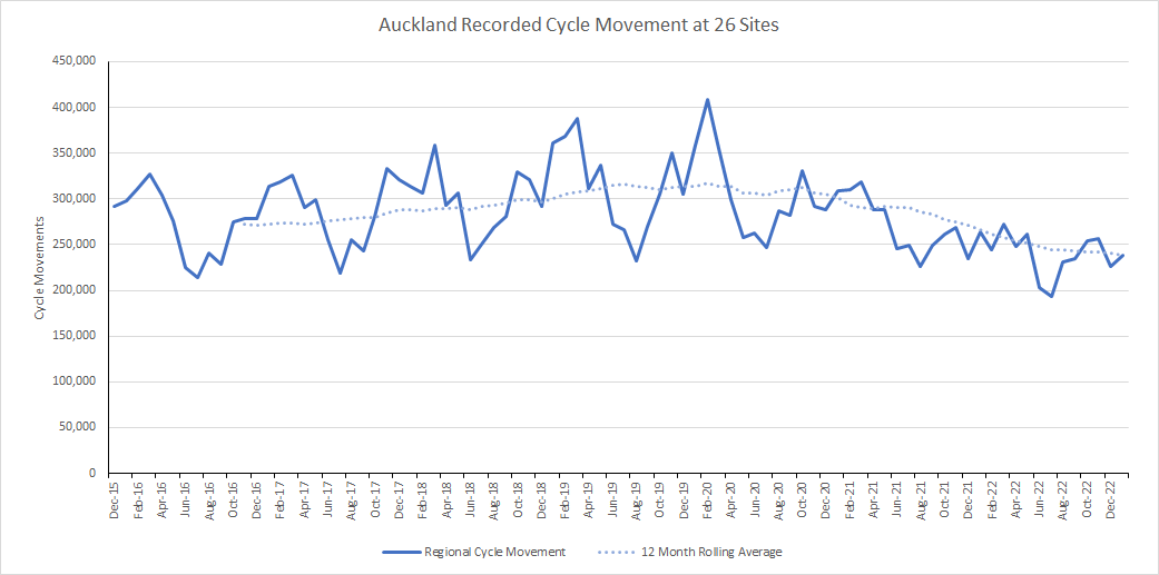 Graph showing cycle movement recorded in Auckland at 26 sites in January 2023