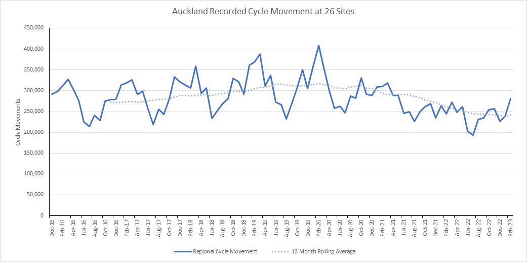 Graph showing cycle movement recorded in Auckland at 26 sites in February 2023