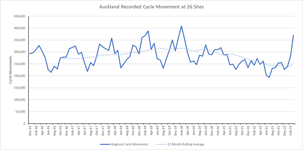 Graph showing cycle movement recorded in Auckland at 26 sites in March 2023