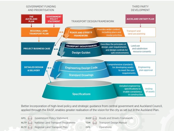 Infographic with the details of the Transport Design Framework.