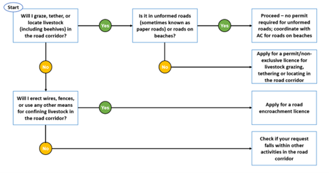 A flowchart to tell you that if you need a permit depending on whether or not you will graze, tether or locate livestock in the road corridor. If you will, but on unformed roads or roads on beaches then you do not need a permit. You can simply coordinate with AC for roads on beaches. If grazing is on the road corridor, you will need to apply for a permit or non-exclusive licence. If you will erect wires, fences or use any other means of confining livestock, then you need to apply for a road encroachment licence. If not, you can check if your request falls within other activities in the road corridor.