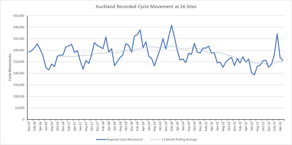 May Cycle Movement