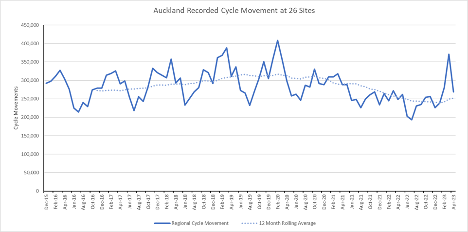 April Cycle Movement