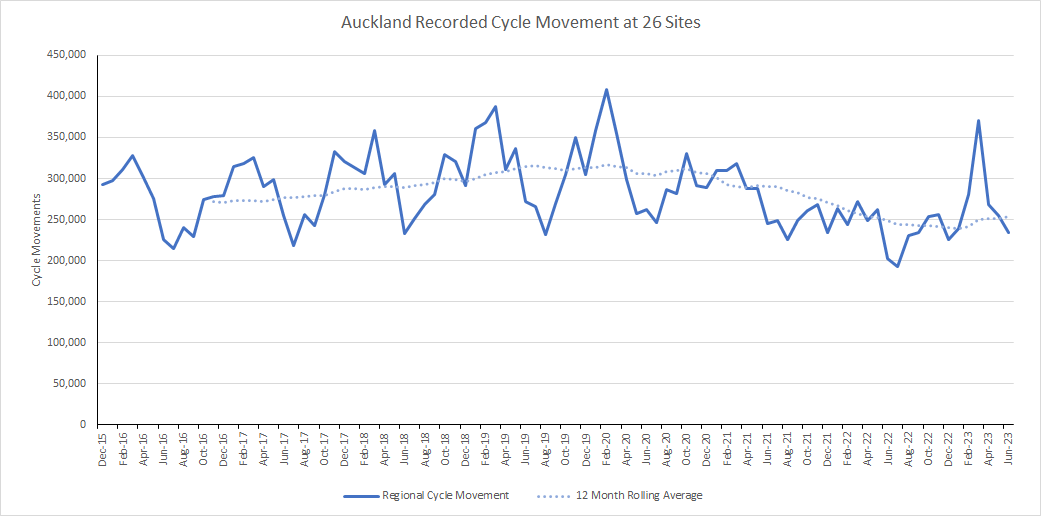 June Cycle Movement