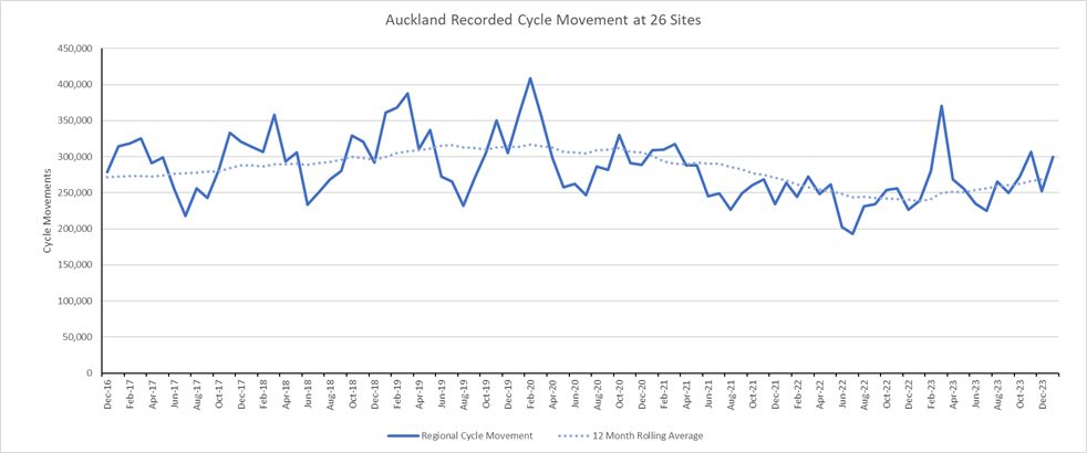 Graph showing daily cycle movements at 26 sites during January 2024