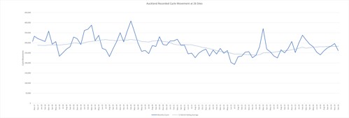 Graph showing cycle counts at 26 locations in Auckland for November 2024