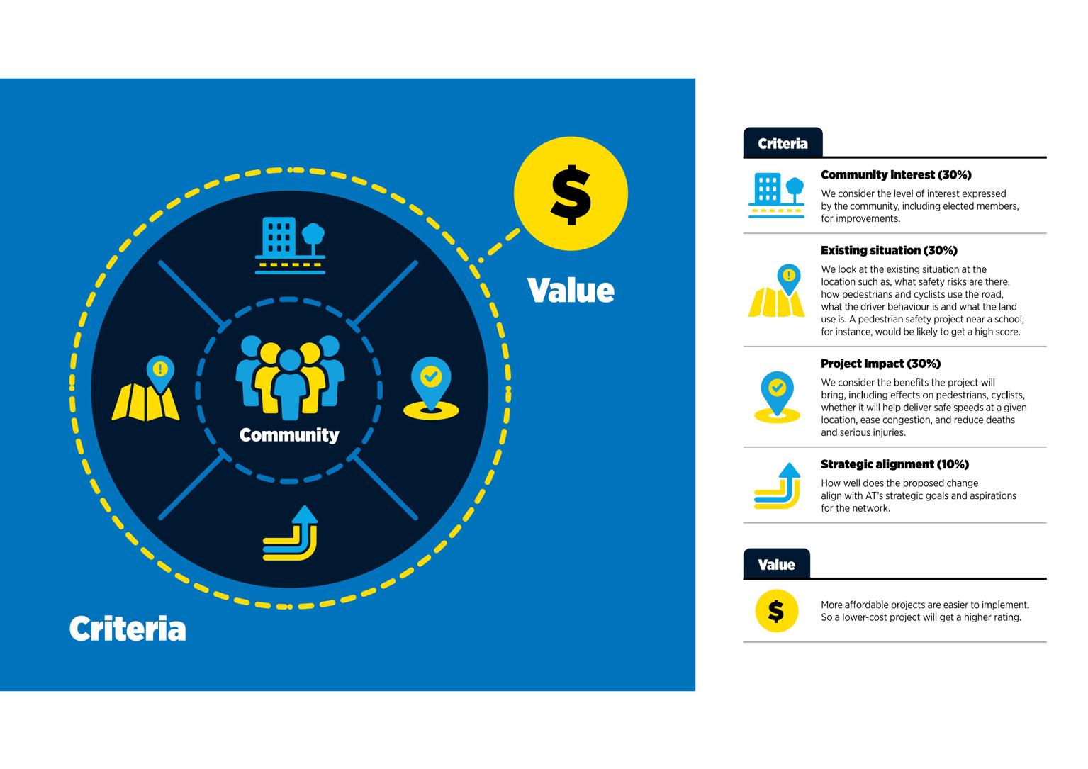 An infographic showing the criteria we use to rate each location for community initiated projects.