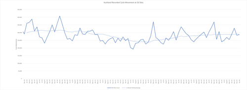 Auckland recorded cycle movement at 26 sites