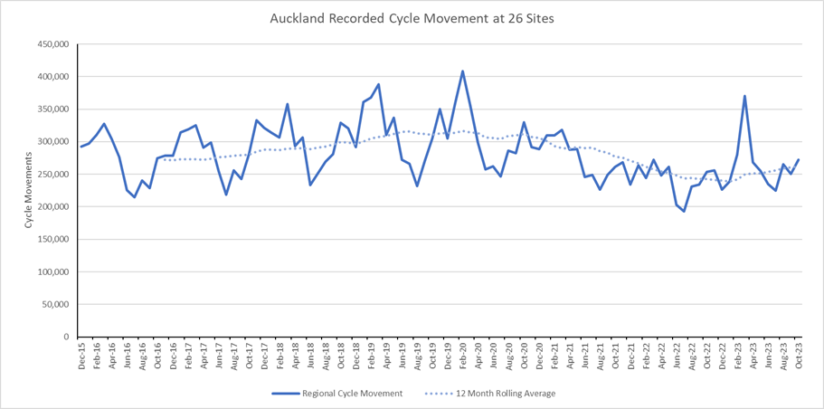 Graph with y-axis representing cycle movements and the x-axis representing Regional cycle movement and 12 month rolling average.