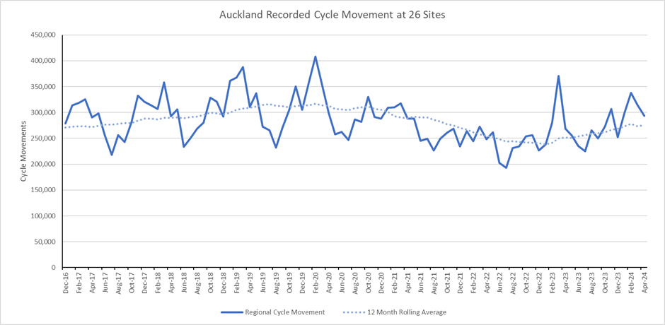 Graph showing April 2024 Auckland recorded cycle movement at 26 sites