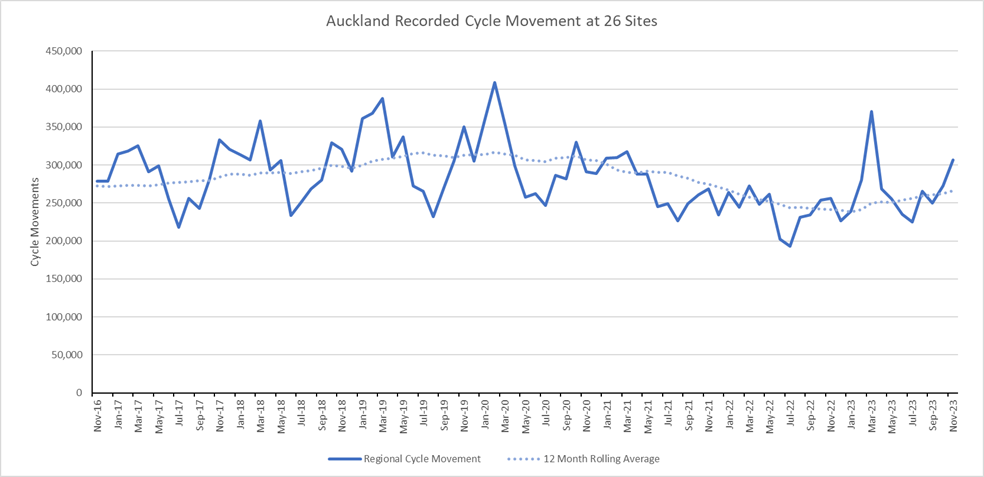 Graph showing daily cycle movements at 26 sites during November 2023