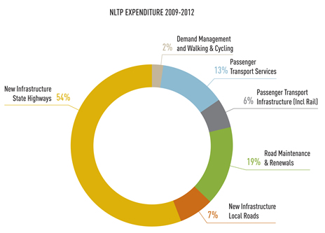 NLTP Expenditure 2009-2012