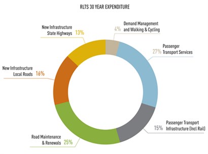 RLTS 30-Year Expenditure