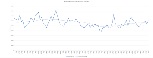 Graph showing Auckland cycle movements to January 2025