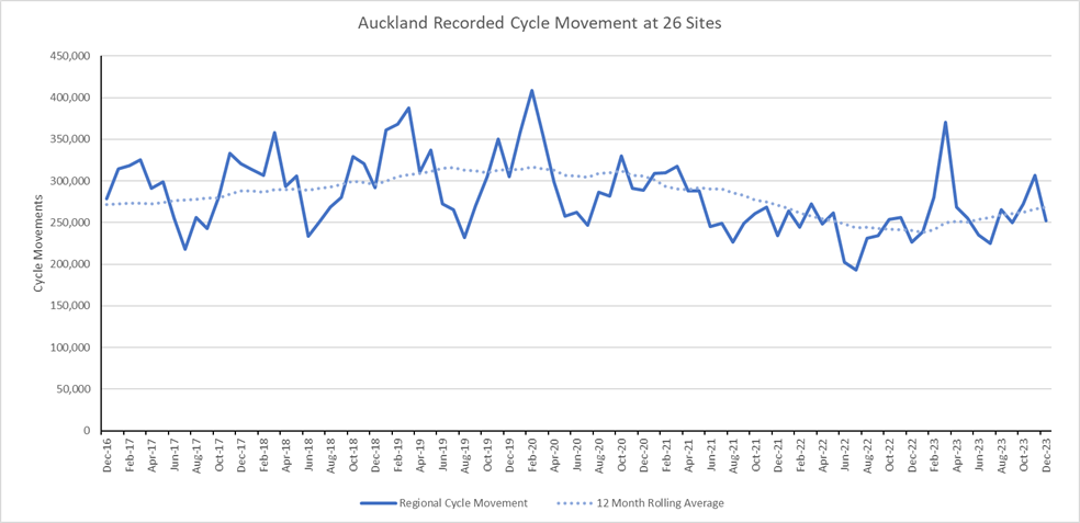 Graph showing daily cycle movements at 26 sites during December 2023