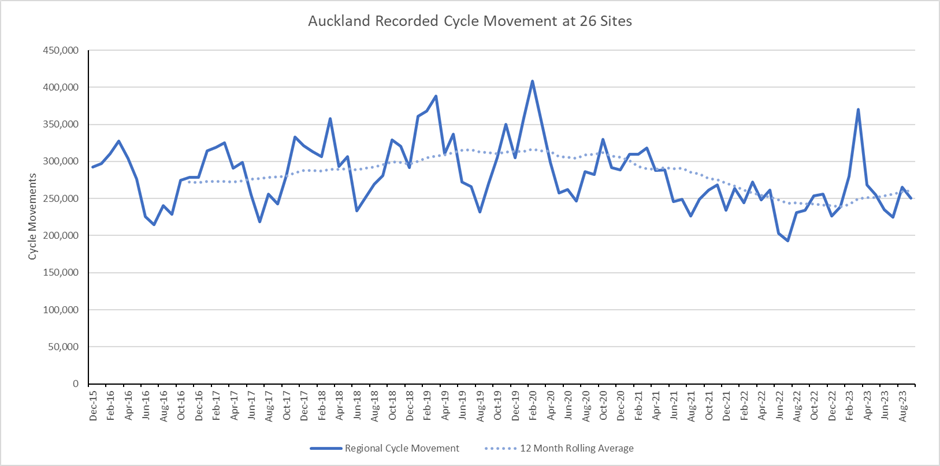 Graph with y-axis representing cycle movements and the x-axis representing Regional cycle movement and 12 month rolling average.