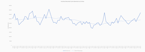 Graph showing cycle counts in Auckland to March 2025
