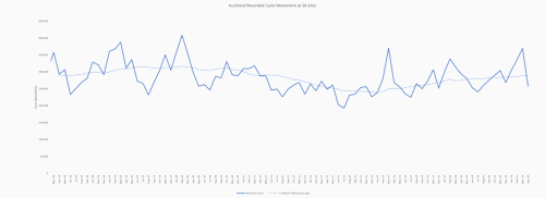 Graph showing cycle movements in Auckland to April 2025