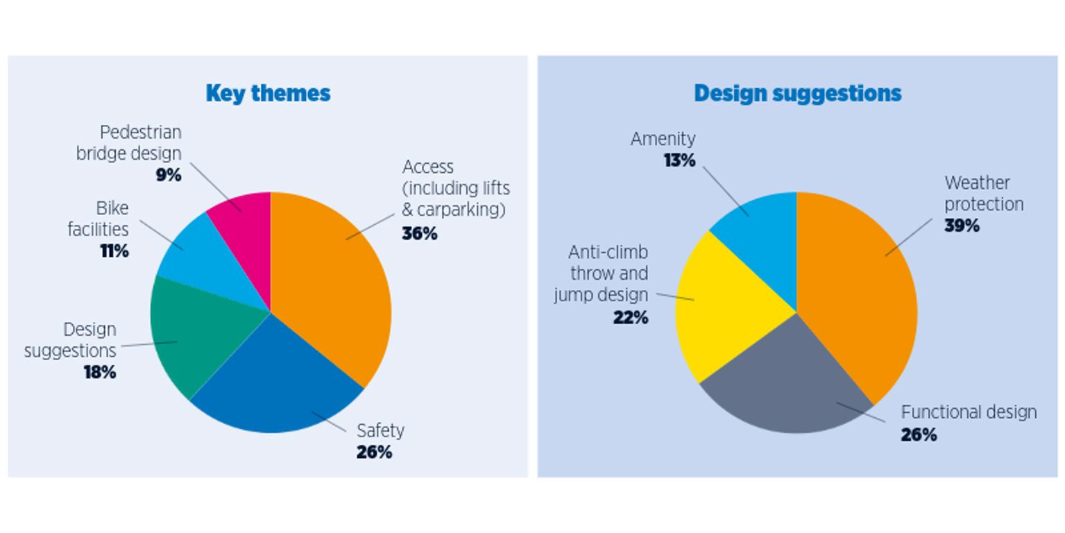A pie chart representing the key themes from community feedback.