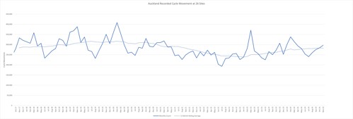 Cycle counts at 26 sites for November 2024