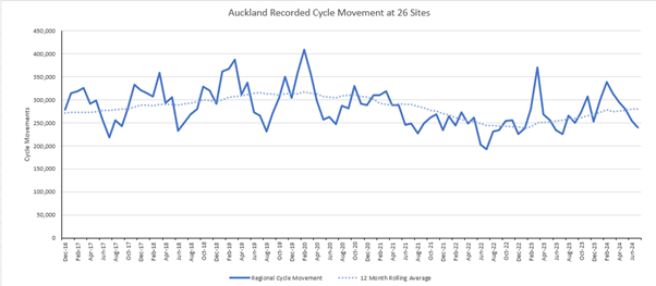 Line graph of recorded cycle movement at 26 Auckland sites during July 2024