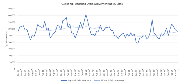 Graph showing cycle movements recorded in May 2024 at 26 sites