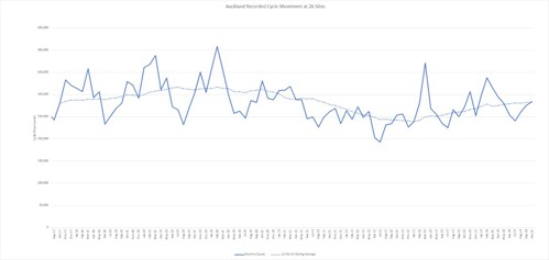 Auckland recorded cycle movement at 26 sites