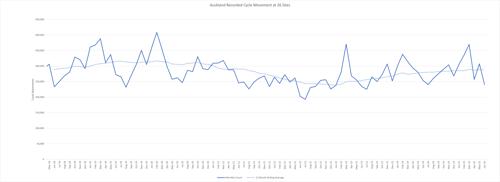 Graph showing cycle counts in Auckland from July 2024 to June 2025