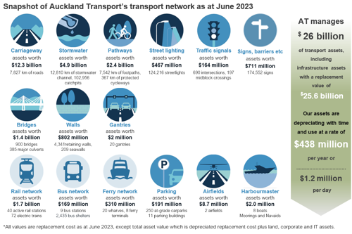 Snapshot of AT's transport network as at June 2023