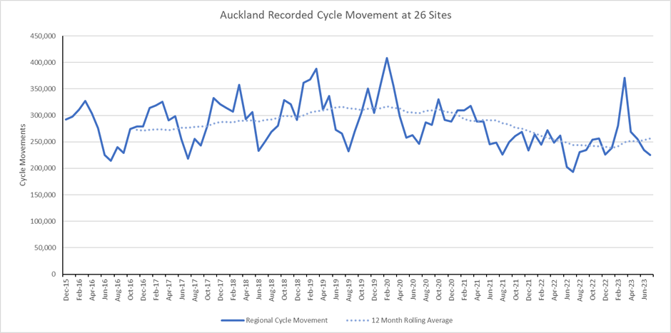 Graph with y-axis representing cycle movements and the x-axis representing Regional cycle movement and 12 month rolling average.