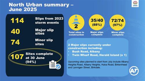 Summary of the flood repairs in the North urban Auckland area.