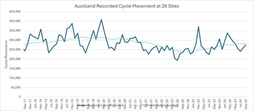 Auckland recorded cycle movement at 26 sites