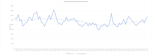 Graph showing cycle movements in Auckland up to February 2025
